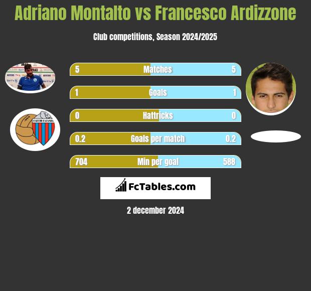 Adriano Montalto vs Francesco Ardizzone h2h player stats