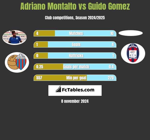 Adriano Montalto vs Guido Gomez h2h player stats