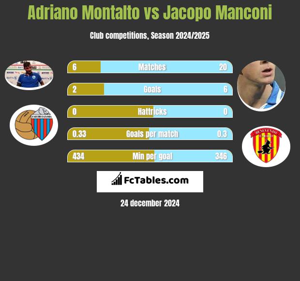 Adriano Montalto vs Jacopo Manconi h2h player stats