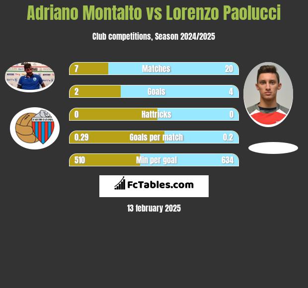 Adriano Montalto vs Lorenzo Paolucci h2h player stats