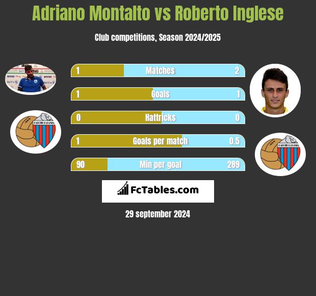 Adriano Montalto vs Roberto Inglese h2h player stats