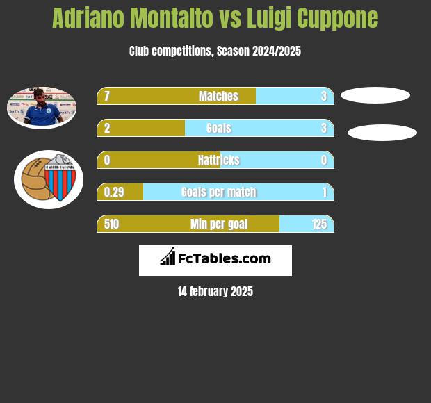 Adriano Montalto vs Luigi Cuppone h2h player stats