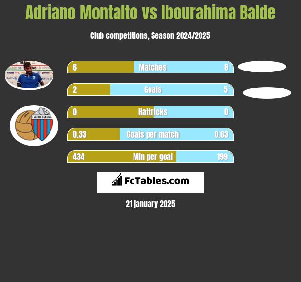 Adriano Montalto vs Ibourahima Balde h2h player stats