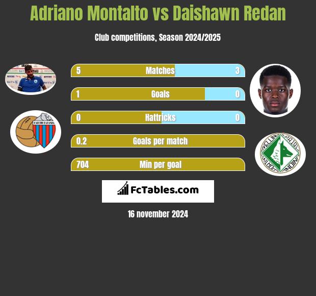 Adriano Montalto vs Daishawn Redan h2h player stats