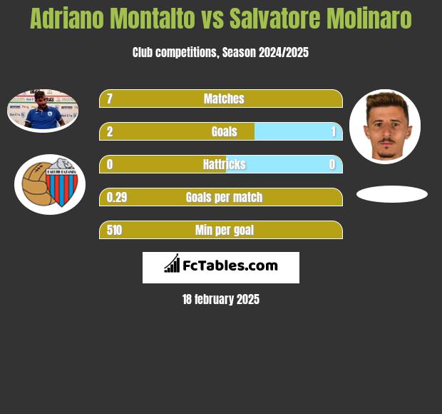 Adriano Montalto vs Salvatore Molinaro h2h player stats