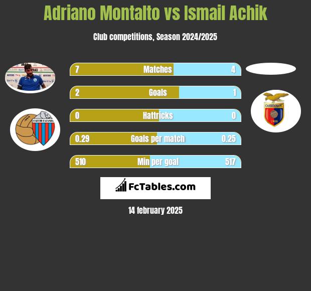 Adriano Montalto vs Ismail Achik h2h player stats