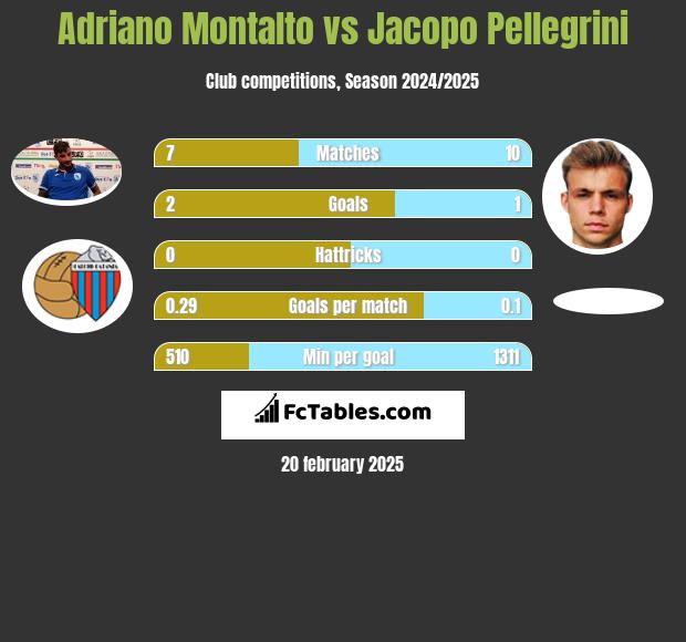 Adriano Montalto vs Jacopo Pellegrini h2h player stats