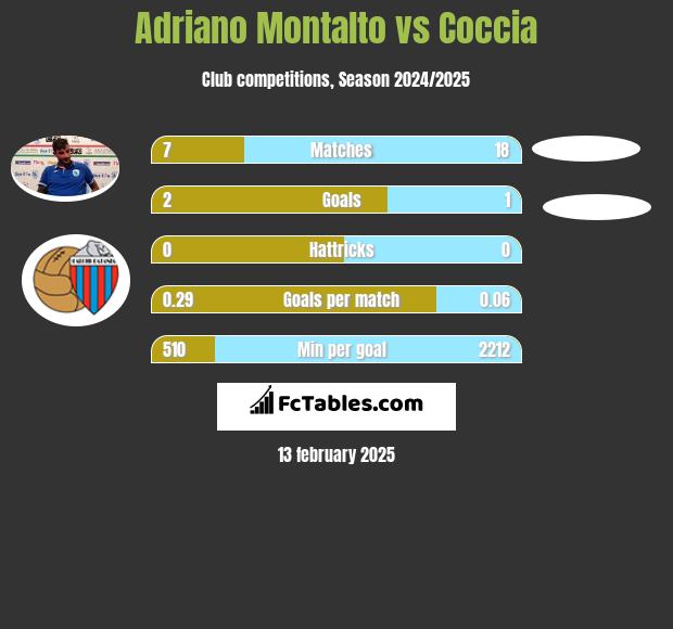 Adriano Montalto vs Coccia h2h player stats