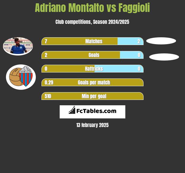 Adriano Montalto vs Faggioli h2h player stats