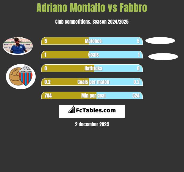 Adriano Montalto vs Fabbro h2h player stats