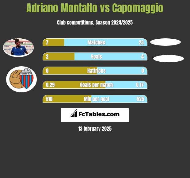 Adriano Montalto vs Capomaggio h2h player stats