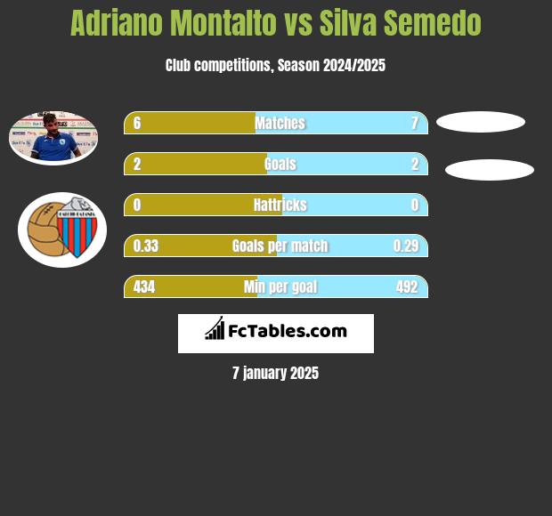 Adriano Montalto vs Silva Semedo h2h player stats