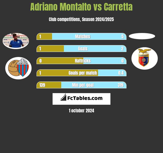 Adriano Montalto vs Carretta h2h player stats