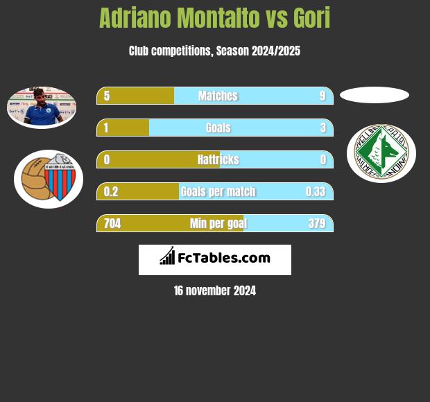 Adriano Montalto vs Gori h2h player stats