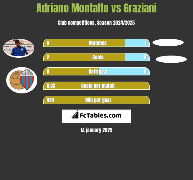 Adriano Montalto vs Graziani h2h player stats