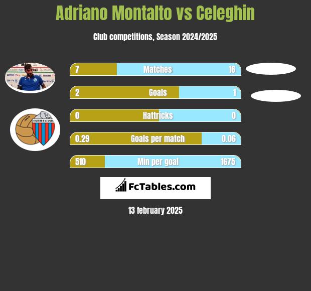 Adriano Montalto vs Celeghin h2h player stats