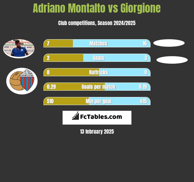 Adriano Montalto vs Giorgione h2h player stats