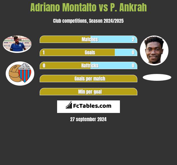 Adriano Montalto vs P. Ankrah h2h player stats