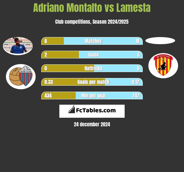 Adriano Montalto vs Lamesta h2h player stats