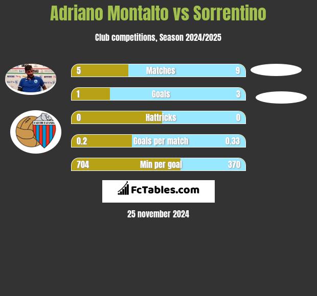 Adriano Montalto vs Sorrentino h2h player stats