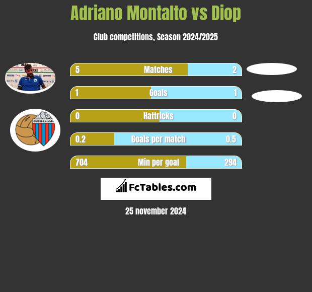 Adriano Montalto vs Diop h2h player stats