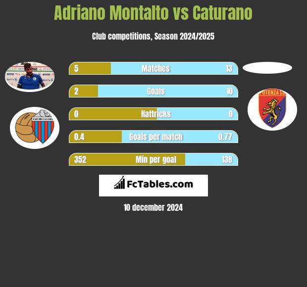 Adriano Montalto vs Caturano h2h player stats