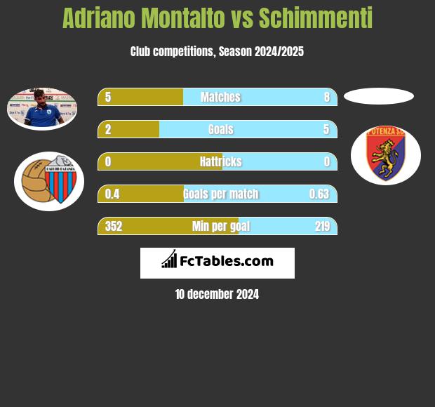 Adriano Montalto vs Schimmenti h2h player stats