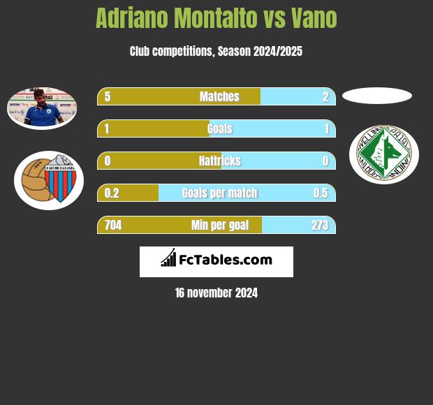 Adriano Montalto vs Vano h2h player stats