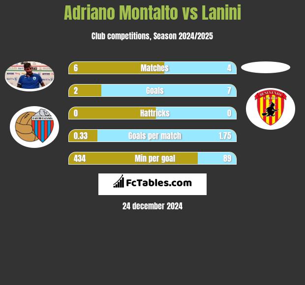 Adriano Montalto vs Lanini h2h player stats