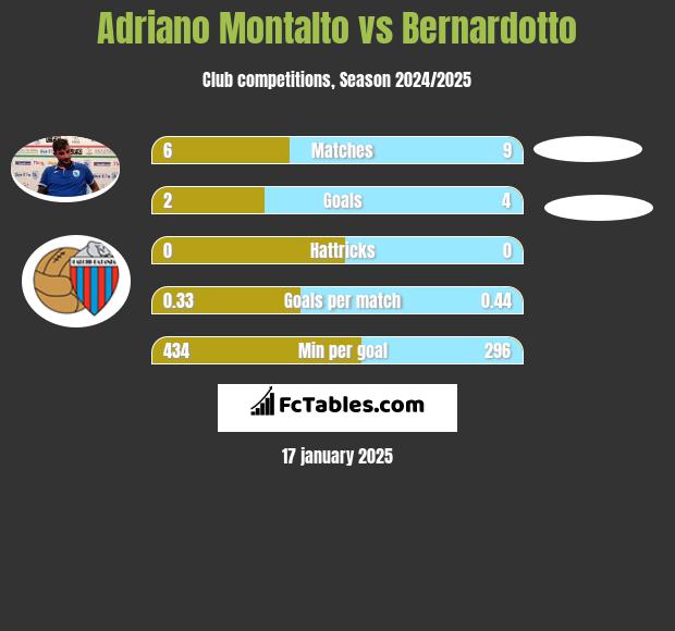 Adriano Montalto vs Bernardotto h2h player stats