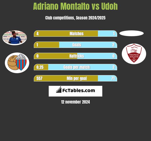 Adriano Montalto vs Udoh h2h player stats