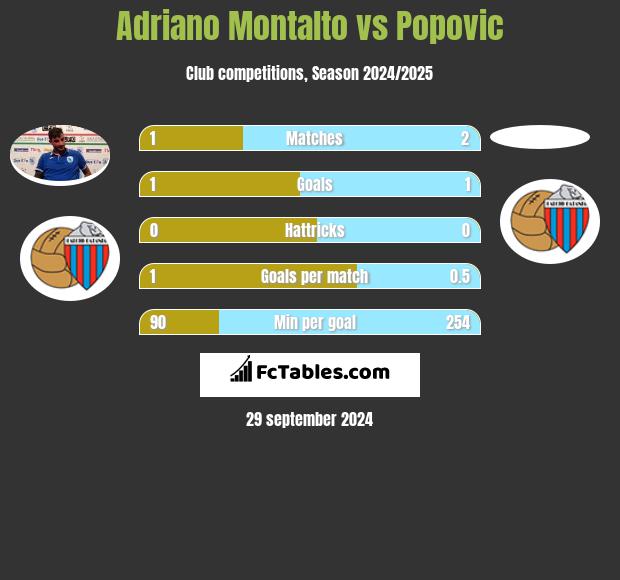 Adriano Montalto vs Popovic h2h player stats