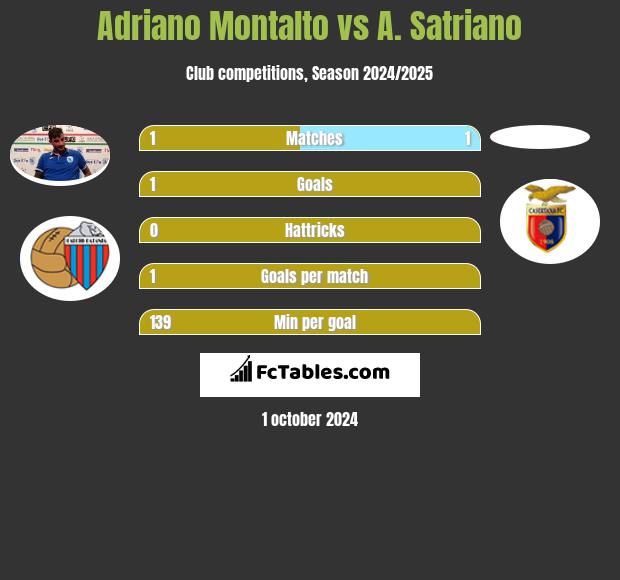 Adriano Montalto vs A. Satriano h2h player stats