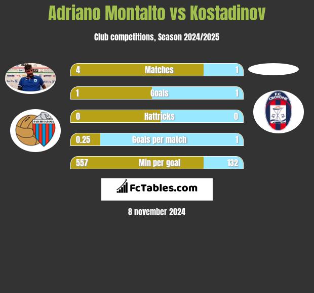 Adriano Montalto vs Kostadinov h2h player stats