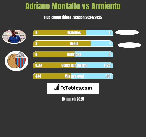 Adriano Montalto vs Armiento h2h player stats