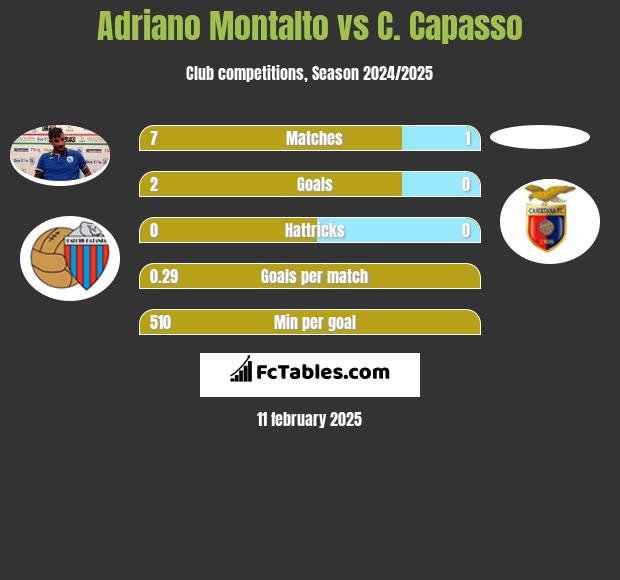 Adriano Montalto vs C. Capasso h2h player stats