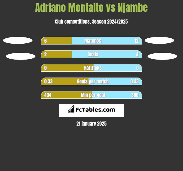 Adriano Montalto vs Njambe h2h player stats