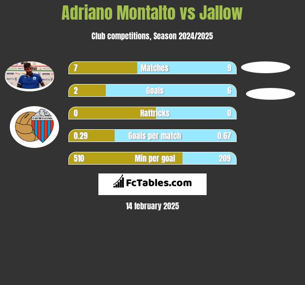 Adriano Montalto vs Jallow h2h player stats