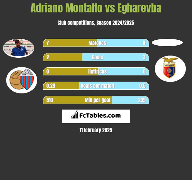 Adriano Montalto vs Egharevba h2h player stats