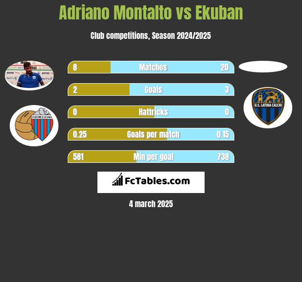 Adriano Montalto vs Ekuban h2h player stats