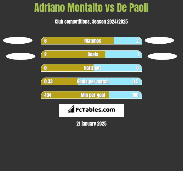 Adriano Montalto vs De Paoli h2h player stats