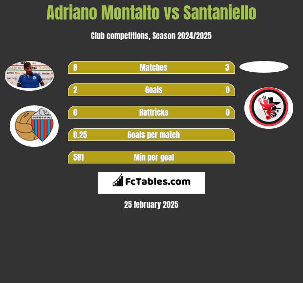 Adriano Montalto vs Santaniello h2h player stats