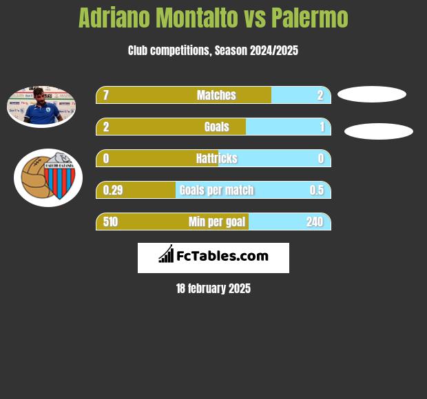 Adriano Montalto vs Palermo h2h player stats