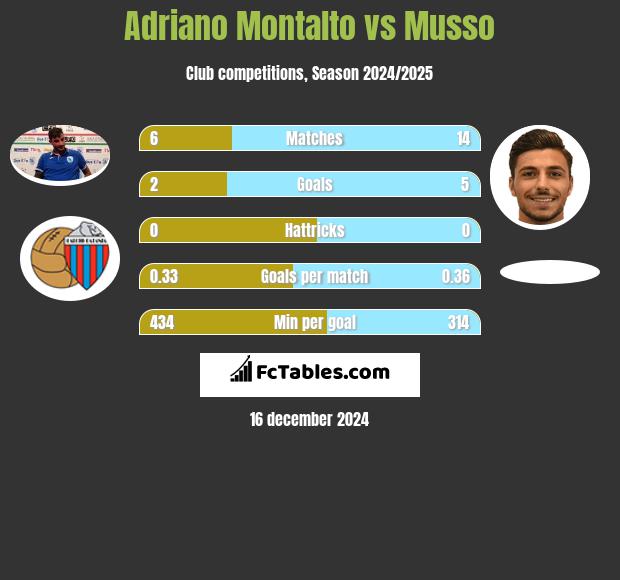 Adriano Montalto vs Musso h2h player stats