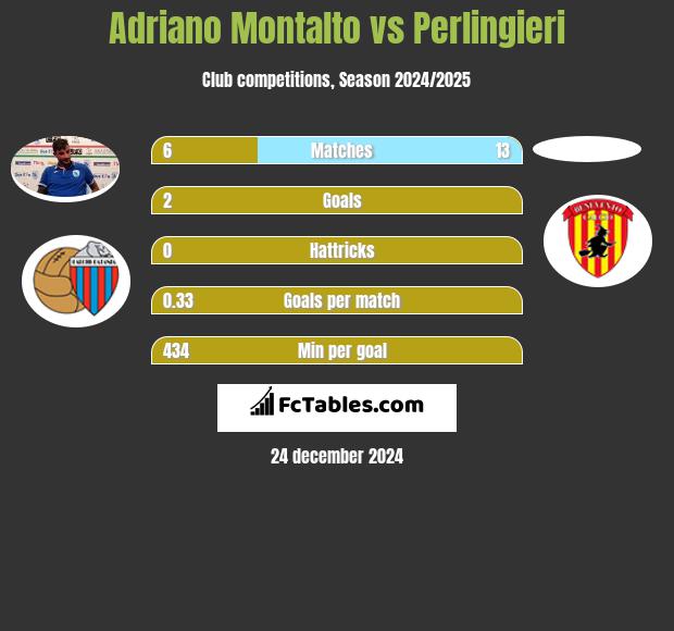 Adriano Montalto vs Perlingieri h2h player stats