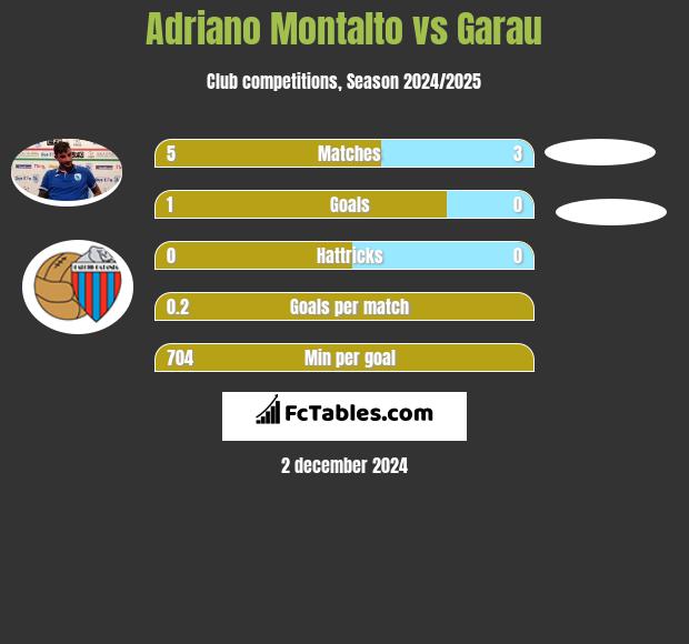 Adriano Montalto vs Garau h2h player stats