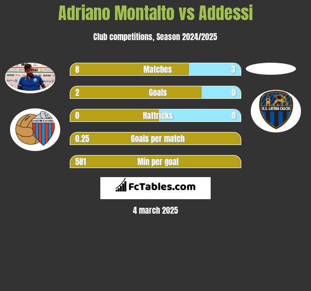 Adriano Montalto vs Addessi h2h player stats