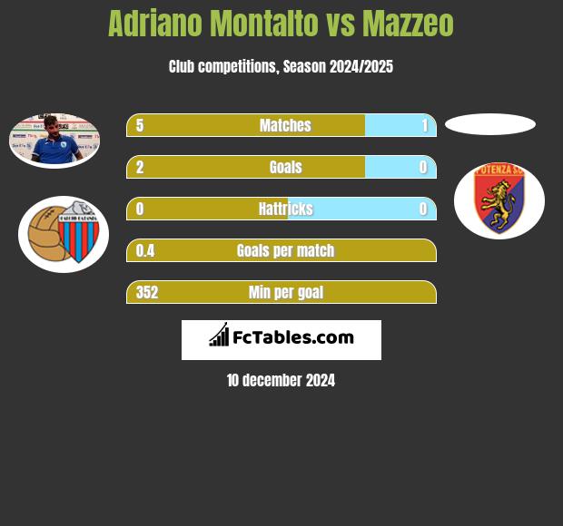 Adriano Montalto vs Mazzeo h2h player stats