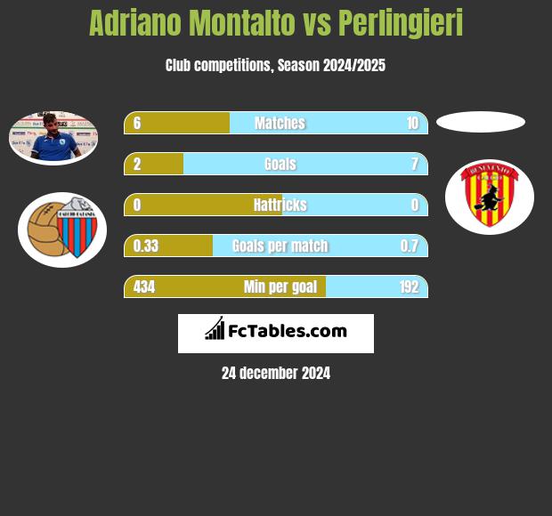 Adriano Montalto vs Perlingieri h2h player stats