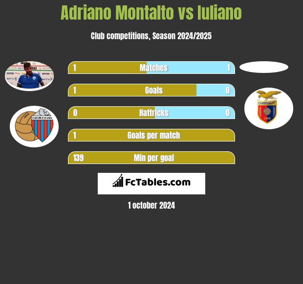 Adriano Montalto vs Iuliano h2h player stats